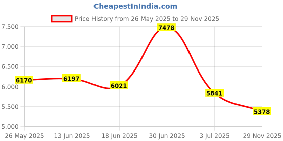 amazon.in AllerEase Maximum Waterproof, Allergy and Bedbug Zippered Mattress Protector, Twin XL Price History Graph from 26 May 2025 to 29 Nov 2025