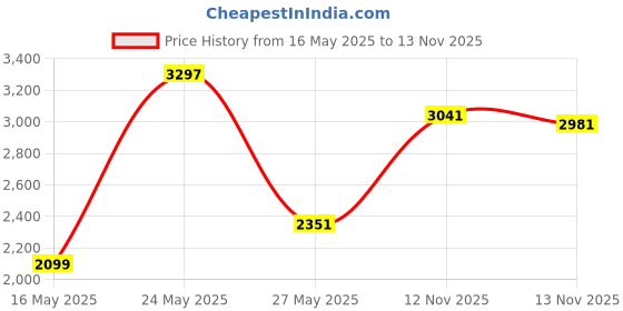amazon.in AllerEase Ultimate Protection & Comfort Temperature Balancing Pillow Protector - Zippered, Antimicrobial, Allergist Recommended, Prevents Dust Mites & Allergens, Queen Size, White Price History Graph from 16 May 2025 to 13 Nov 2025