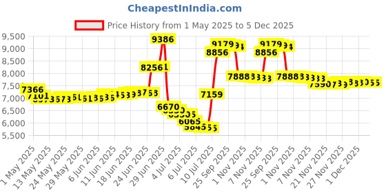 amazon.in AllerEase Waterproof Allergy Protection Zippered Mattress Protector, King allerease Price History Graph from 1 May 2025 to 5 Dec 2025