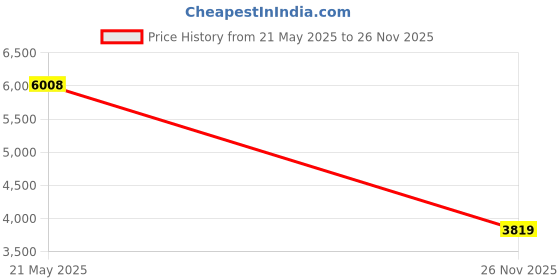 amazon.in AllerEase Waterproof Allergy Protection Zippered Mattress Protector, Twin Price History Graph from 21 May 2025 to 26 Nov 2025