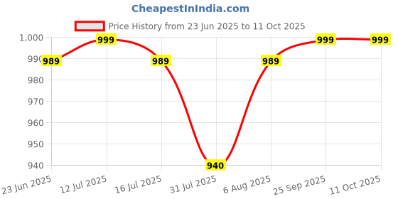 amazon.in arogyam ayurveda Allergy Rakshak Avaleha & Allergy Rakshak Ghee Nasal Drop (Pack of 3, 400gm+20ml) arogyam ayurveda Price History Graph from 23 Jun 2025 to 11 Oct 2025
