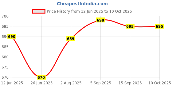 amazon.in Allergy Rakshak Avaleha, Immunity Booster, Chyawanprash And Allergy Rakshak, Ayurvedic Ghee Nasal Drop Combo Price History Graph from 12 Jun 2025 to 10 Oct 2025