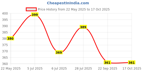 amazon.in arogyam ayurveda Allergy Rakshak Avaleha, Immunity Booster, Chyawanprash,for cold, cough, and respiratory allergies. (Pack of 1-200gm) arogyam ayurveda Price History Graph from 22 May 2025 to 15 Oct 2025