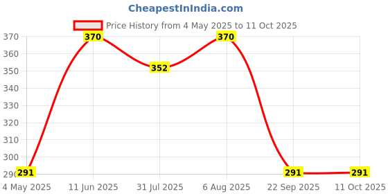 amazon.in arogyam ayurveda Allergy Rakshak Ghrit Nasya Nasal Drops | Effective In Snoring Sinus Vata Pita Kapha And Nasal Issues | ISO FDA GMP Certified | 20ml arogyam ayurveda Price History Graph from 4 May 2025 to 11 Oct 2025