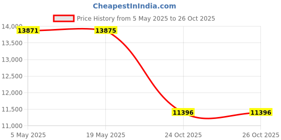 amazon.in Allersoft 100-Percent Cotton Bed Bug, Dust Mite & Allergy Control Mattress Protector, Queen 12-inch Price History Graph from 5 May 2025 to 26 Oct 2025