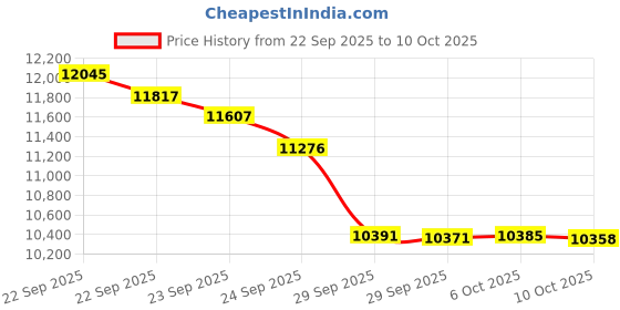 amazon.in Allersoft 100-Percent Cotton Dust Mite & Allergy Control King 12-Inch Deep Mattress Protector Price History Graph from 22 Sep 2025 to 10 Oct 2025