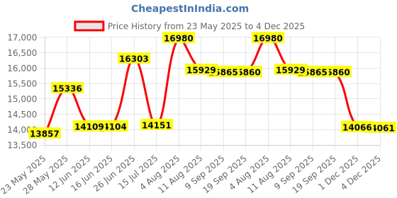amazon.in Allersoft 100-Percent Cotton Dust Mite & Allergy Control King Duvet Protector Price History Graph from 23 May 2025 to 4 Dec 2025