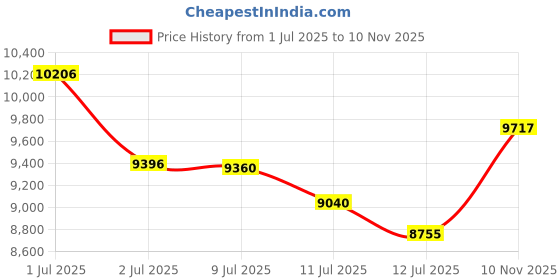 amazon.in Allersoft 100-Percent Cotton Dust Mite & Allergy Control Twin Duvet Protector Price History Graph from 1 Jul 2025 to 10 Nov 2025