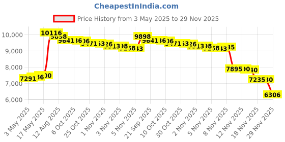 amazon.in Allersoft 100-Percent Cotton Dust Mite & Allergy Control Twin Extra Long 9-Inch Deep Mattress Protector Price History Graph from 3 May 2025 to 29 Nov 2025