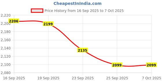 amazon.in ALLEXTREME 2-in-1 Wireless CarPlay Adapter Converts Wired Auto Android and IOS Car Play to Wireless Bluetooth 5.0 Connectivity Only for Cars (Pack of 1, Black) Price History Graph from 16 Sep 2025 to 7 Oct 2025