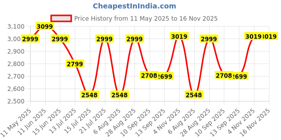 amazon.in AllExtreme 28L Magnetic Motorcycle Tank Bag Universal Fit Nylon Sling Bags Scratch-Resistant & Convertible with Expandable Capacity Shoulder Straps Multi-Pocket and Rain Cover for Bike (1Pc, Black) allextreme Price History Graph from 11 May 2025 to 15 Nov 2025