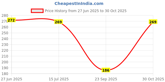 amazon.in Allextreme 340 GSM Microfiber Cloth Reusable Lint & Streak-Free Extra Soft Super Absorbent Double Sided Plush Towel for Car Bike Detail Cleaning Kitchen Window Wash Drying (40 X 40cm, 4Pc, Blue) Price History Graph from 27 Jun 2025 to 30 Oct 2025