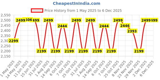 amazon.in Allextreme 48V Double Battery Cordless High Pressure Washer with Adjustable 3 in 1 Nozzle, 5M Hose Pipe and Foam Cannon Portable Water Sprayer Gun Machine for Car Washing & Bike Cleaning (Black) allextreme Price History Graph from 1 May 2025 to 5 Dec 2025