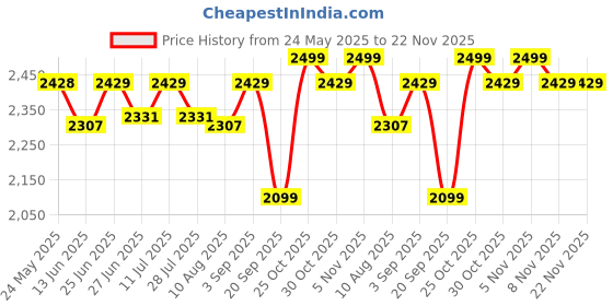 amazon.in Allextreme 48V Double Battery Cordless High Pressure Washer with Adjustable 3 in 1 Nozzle, 5M Hose Pipe and Foam Cannon Portable Water Sprayer Gun Machine for Car Washing & Bike Cleaning (Black) Price History Graph from 24 May 2025 to 22 Nov 2025