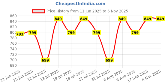 amazon.in Allextreme 6-in-1 Vacuum Cleaner with Filter 4 Nozzles USB Cable Hammer Seat Belt Cutter Power Suction Rechargeable Battery Mini Car Air Blower for Dry Cleaning Car Home Office Traveling (1Pc, Black) allextreme Price History Graph from 11 Jun 2025 to 2 Nov 2025