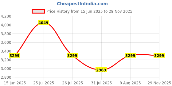 amazon.in Allextreme 70 LTR Waterproof Tail Bag – Universal Rear Carrier Polyester Storage for All Sports & Street Bikes, Motorcycles (Pack of 1) Price History Graph from 15 Jun 2025 to 28 Nov 2025