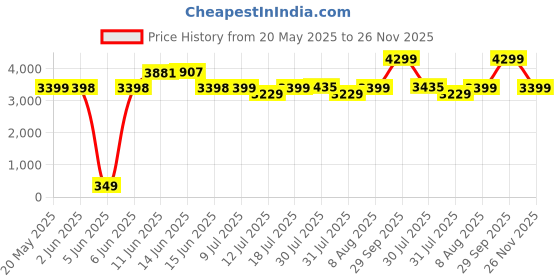amazon.in Allextreme 72L Motorcycle Saddle Bag with Rain Cover & Reflective Strips Waterproof Polyester Multi Compartments Large Storage Capacity Saddlebags for All Sports Street Bikes (Black) allextreme Price History Graph from 20 May 2025 to 26 Nov 2025