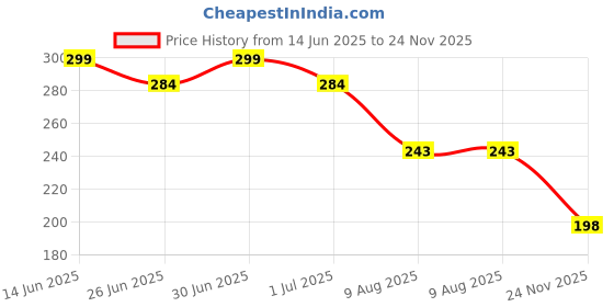 amazon.in Allextreme Anti-Theft Cable Lock with 4 Digit Resettable Combination Multi-Purpose Heavy Duty Long Coiled Security Protection Locks for Bike Cycle Helmet and Luggage (Pack of 1, Black) Price History Graph from 14 Jun 2025 to 24 Nov 2025