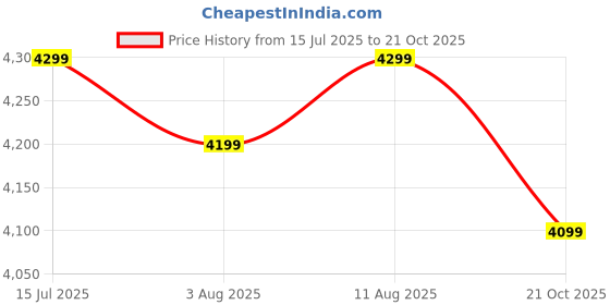 amazon.in Allextreme AVIANT AIR Women Bike Riding Jacket CE Level 2 Certified Armour Protector Elbows Shoulders Protection Mesh Fabric Motorcycle Rider Gear (2XL, All Black) allextreme Price History Graph from 15 Jul 2025 to 21 Oct 2025