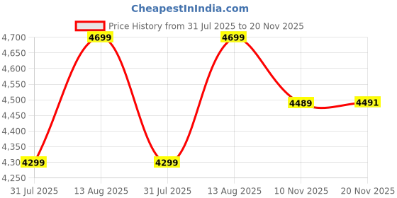amazon.in Allextreme BAZOOKA Bike Riding Jacket Back Elbows Shoulders HDEVA Protection Mesh Fabric Motorcycle Rider Gear Protector with All Season Night Visibility Sticker (Black/Red, L) allextreme Price History Graph from 31 Jul 2025 to 20 Nov 2025