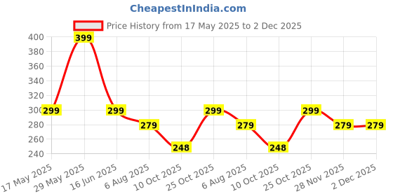 amazon.in Allextreme Car Windshield Sunshade Cover Foldable Reflective Aluminium Foil Sun Blocker UV Rays Protection Universal Sun Visor Front Window Protector Shield Heat Insulation for Car, SUV, Van (Silver) Price History Graph from 17 May 2025 to 2 Dec 2025