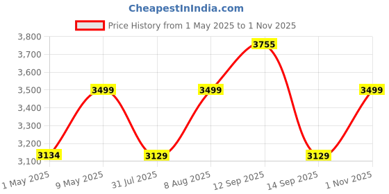 amazon.in Allextreme CB-S03 Non-Inflatable Car Bed with Two Pillows Portable & Foldable Design Polyester Fabric Back Seat Sleeping Mattress & Multi Storage Organizer for Baby Kids Travel Picnic (Beige & Brown) Price History Graph from 1 May 2025 to 1 Nov 2025
