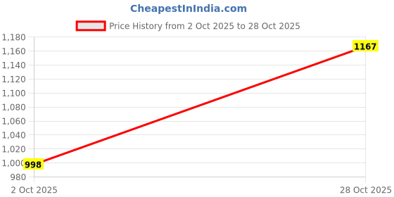 amazon.in AllExtreme CQ-6004 Universal Car Steering Wheel Lock with 2 Keys Anti Theft Locking T-Shaped Security Lock for Van SUV Price History Graph from 2 Oct 2025 to 28 Oct 2025