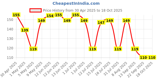 amazon.in AllExtreme ‎CYL-06-T Multi-Purpose Bike Chain Cleaner Brush with Soft & Long Bristles Ideal for Quick Cleaning of Cycles, Motorcycles (Blue) allextreme Price History Graph from 30 Apr 2025 to 17 Oct 2025