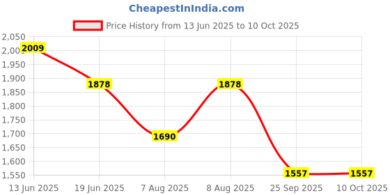 amazon.in AllExtreme EX092 Small Size Torpedo Model Fancy Silencer with Bush Compatible for BS3 and BS4 Model Royal Enfield Bullet 350cc and 500cc (Full Black) Price History Graph from 13 Jun 2025 to 10 Oct 2025