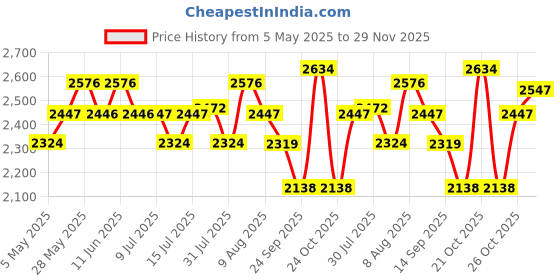 amazon.in AllExtreme EX129 Indori Model Exhaust Silencer Compatible for BS3 and BS4 Model Royal Enfield Bullet 350cc and 500cc (Chrome) allextreme Price History Graph from 5 May 2025 to 28 Nov 2025