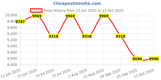 amazon.in AllExtreme EX22FG 18" Front & 18" Rear Tire Alloy Wheel Heavy Duty High Durability Compatible with CD Deluxe Splendor & Passion (Silver & Cnc, 2 Pcs) Price History Graph from 11 Jun 2025 to 13 Oct 2025
