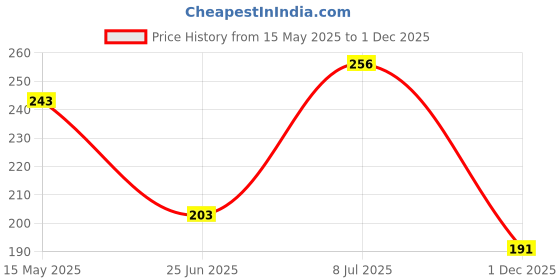 amazon.in Allextreme EX6FS2P Imported 6 LED Fog Light Mirror Mount Driving Spot Head Lamp with Switch for Motorcycle and Cars (With Switch 10W, White, 2 PCS) allextreme Price History Graph from 15 May 2025 to 1 Dec 2025