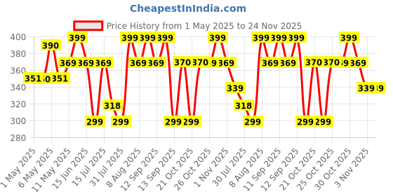 amazon.in AllExtreme EXBHCL1 Heavy Duty Stainless Steel Helmet Lock Anti-Theft Luggage Secure Chain Lock Device with 2 Keys (Black) allextreme Price History Graph from 1 May 2025 to 24 Nov 2025