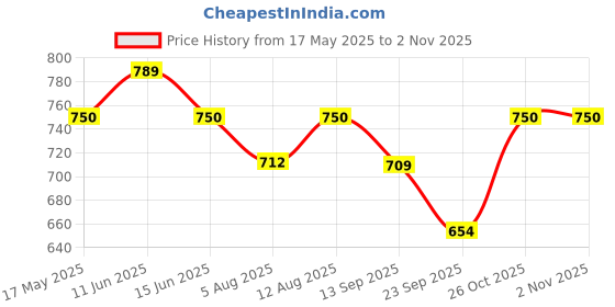 amazon.in AllExtreme EXBPE01 Exhaust Silencer Bend Pipe Extension Compatible with BS6 Model Royal Enfield Classic, Electra & Standard 350cc & 500cc (Black) allextreme Price History Graph from 17 May 2025 to 1 Nov 2025