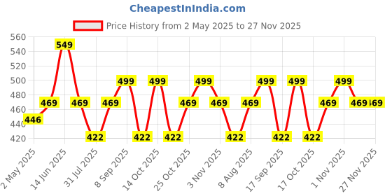 amazon.in AllExtreme EXC6H4W 36W H4 LED Headlight 3800LM Driving Headlamp Conversion Kit 6000K High/Low Bright Beam Chip IP67 Fog Light for SUVs Trucks Sedans Motorcycles (White, 2Pcs) Price History Graph from 2 May 2025 to 27 Nov 2025