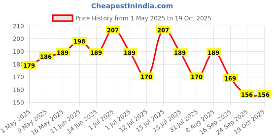 amazon.in AllExtreme EXCTCB1 T-Type Car Tyre Cleaning Brush Scrubber with Antislip Handle Multi-Functional SUV Tire Wheel Rim Hub Washing Cleaner Price History Graph from 1 May 2025 to 17 Oct 2025