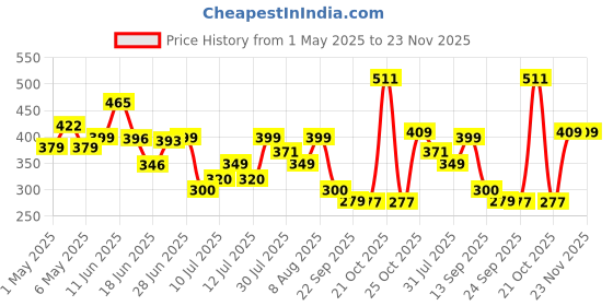 amazon.in AllExtreme EXCTP10 2 Ply Soft Facial Tissue Paper Clean Flat Pack Refiller for Car Sun Shade Wipe Holder & Home Dispenser Box (100 Pulls x 10 Pcs) allextreme Price History Graph from 1 May 2025 to 23 Nov 2025
