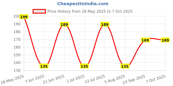 amazon.in AllExtreme EXFLSO1 Universal 7/8 inch Handlebar Mounting Switch DC 12V Fog Lamp Switch for Bikes & Motorcycles Head Light Electrical System (Red) Price History Graph from 28 May 2025 to 7 Oct 2025
