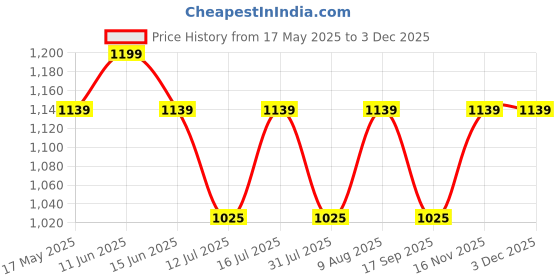 amazon.in AllExtreme EXFTCOA2 Universal PU Leather Auto Car Seat Back Organizer with Foldable Dining Table Tray, Multipocket Storage Tablet, Bottle and Tissue Paper Holder (Beige, 2Pcs) Price History Graph from 17 May 2025 to 3 Dec 2025