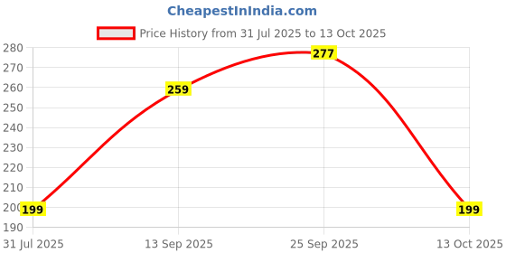amazon.in AllExtreme EXIF08 Indian Flag For Office Desk, Table & Room Universal Showpiece Emblem Car Dashboard Decoration Price History Graph from 31 Jul 2025 to 13 Oct 2025