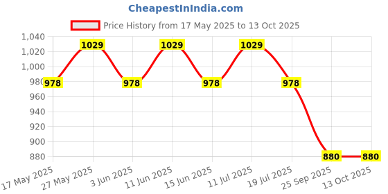 amazon.in ALLEXTREME EXMK002 MK Clutch Plate Set for Bullet STD Electra Classic 350CC Price History Graph from 17 May 2025 to 13 Oct 2025