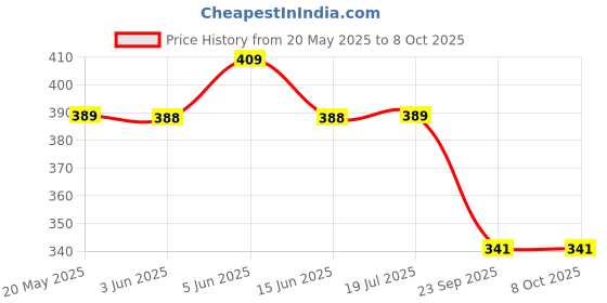 amazon.in AllExtreme EXMREES Rear Customised Universal Mud Flap with Silencer Hole Compatible with Bullet Classic Electra Standard 350cc & 500cc Price History Graph from 20 May 2025 to 7 Oct 2025