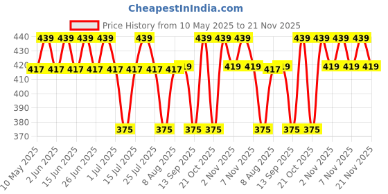 amazon.in Allextreme EXMUH01 Mobile Phone Holder with USB Charger Waterproof Easy Adjustable Rear View Mirror Mount Solid Metal Cradle Stand Suitable forBike & Mobile Phones 3.5" to 7.0" allextreme Price History Graph from 10 May 2025 to 21 Nov 2025