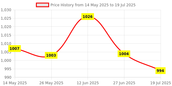 amazon.in Allextreme EXPL2RB High Intensity Led Projector Lamp Dual Ring COB LED Headlight with Hi/Low Beam and Flasher Function for All Bikes (15W, Red & Blue) Price History Graph from 14 May 2025 to 27 Jun 2025