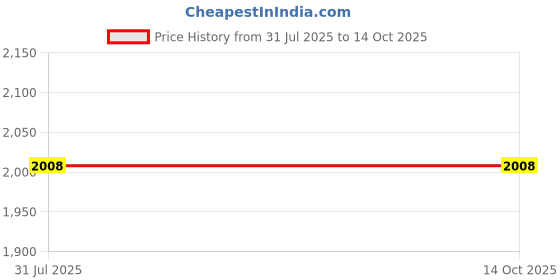 amazon.in Allextreme EXSCAR1 Self Gear Assembly with Direct OEM Replacement and Bullet Electra Classic 350 & 500cc Model Compatibility (350 Gram, Chrome) Price History Graph from 31 Jul 2025 to 13 Oct 2025