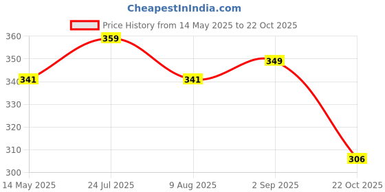amazon.in AllExtreme EXSWL01 Universal Turbo Sound Car Silencer Whistle Exhaust Pipe Blowoff Valve Simulator for Cars (XL) allextreme Price History Graph from 14 May 2025 to 22 Oct 2025