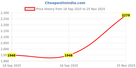 amazon.in AllExtreme EXT20F2 LED Fog Light Spot Beam 20W Projector Lens Heavy Duty Waterproof Driving Lamp for Motorcycle Bike Car SUV (2 Pcs, Yellow & White) Price History Graph from 18 Sep 2025 to 25 Nov 2025