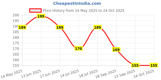 amazon.in AllExtreme EXTBBHC Speedometer Box Price History Graph from 14 May 2025 to 23 Oct 2025