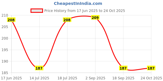 amazon.in AllExtreme EXTBBHT Speedometer Box Price History Graph from 17 Jun 2025 to 23 Oct 2025