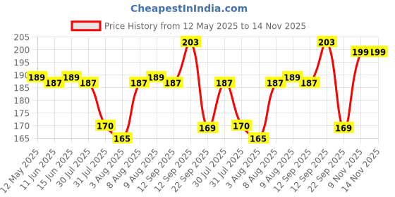 amazon.in Allextreme EXTBBRB Battery Strap Multipurpose Rubber Belt Offers Good Resilience & Protection Ideal for Motorcycle & Electric Start Models allextreme Price History Graph from 12 May 2025 to 14 Nov 2025